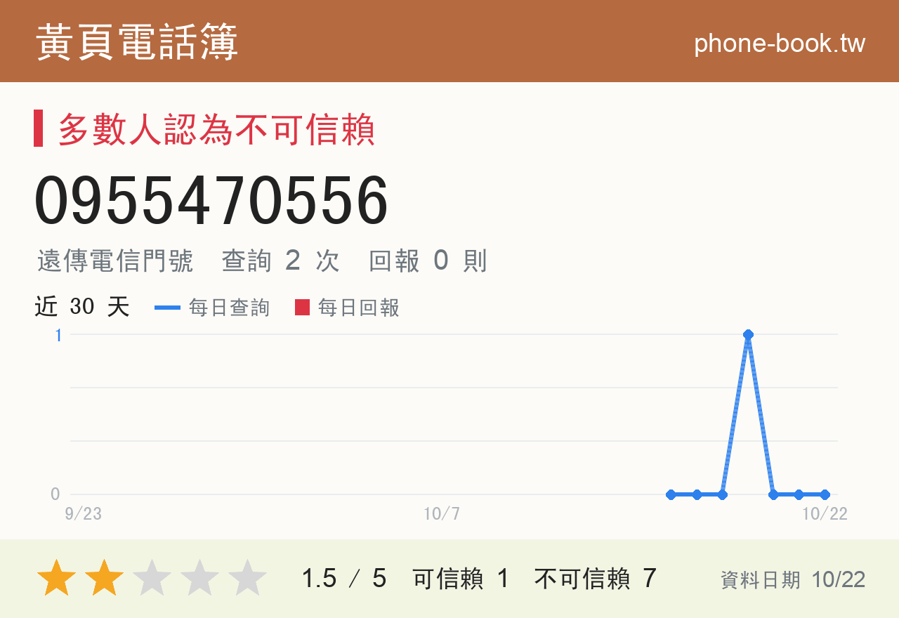 0955470556 評分卡：查詢 3 次、網友回報 0 則