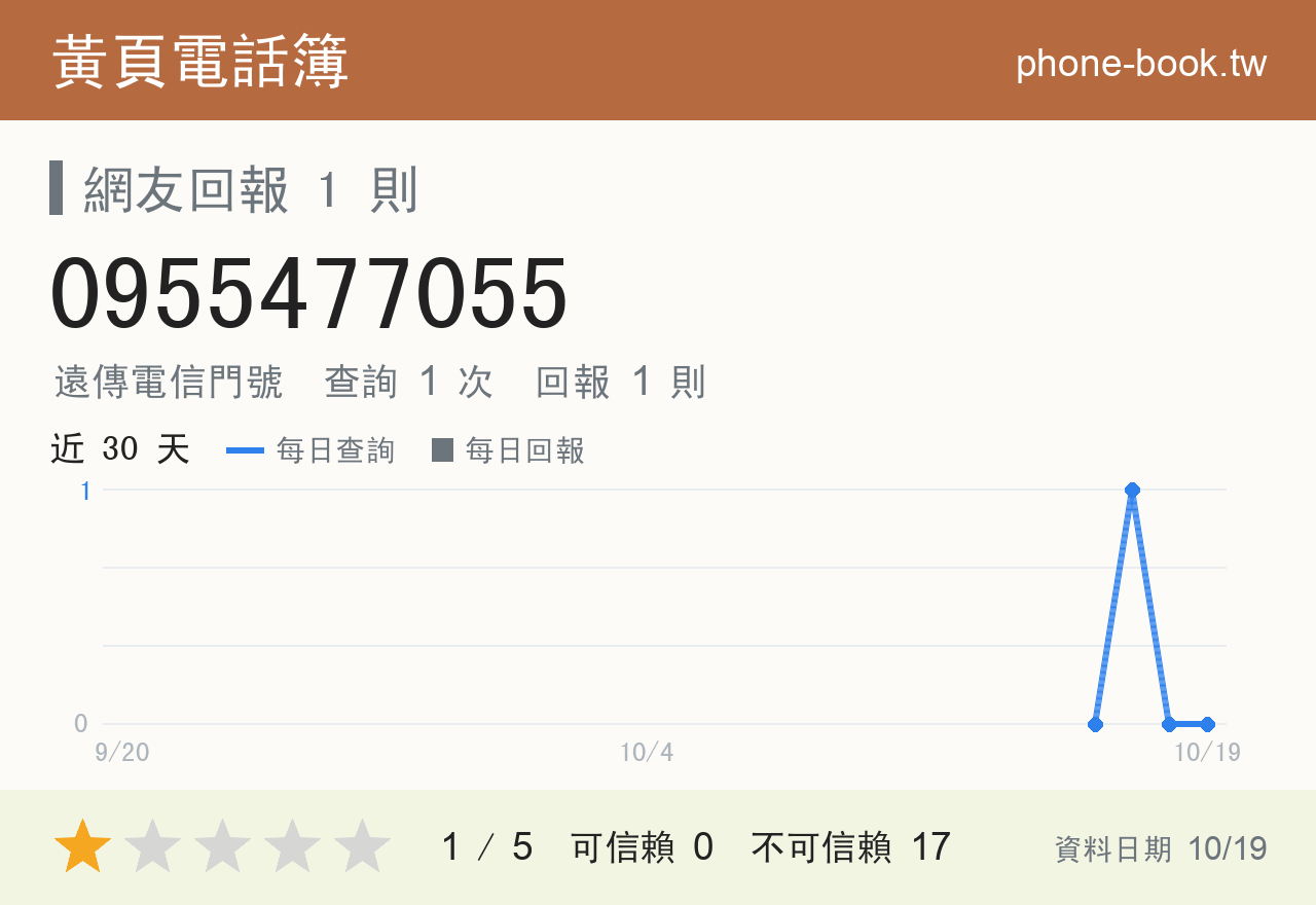 0955477055 評分卡：查詢 1 次、網友回報 1 則