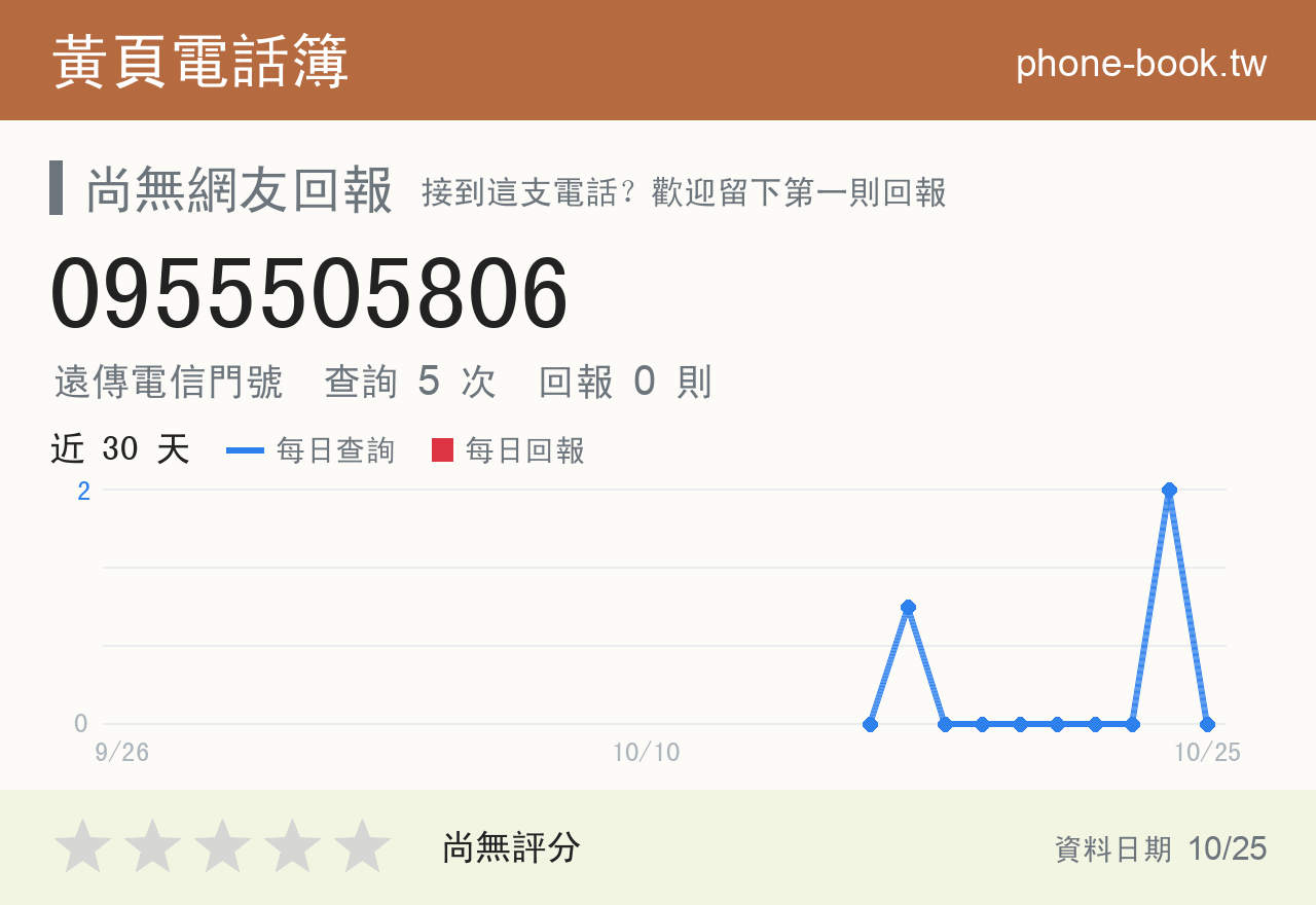 0955505806 評分卡：查詢 5 次、網友回報 0 則