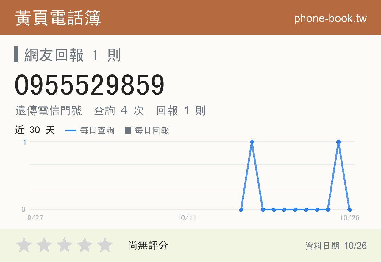 0955529859 評分卡：查詢 4 次、網友回報 1 則