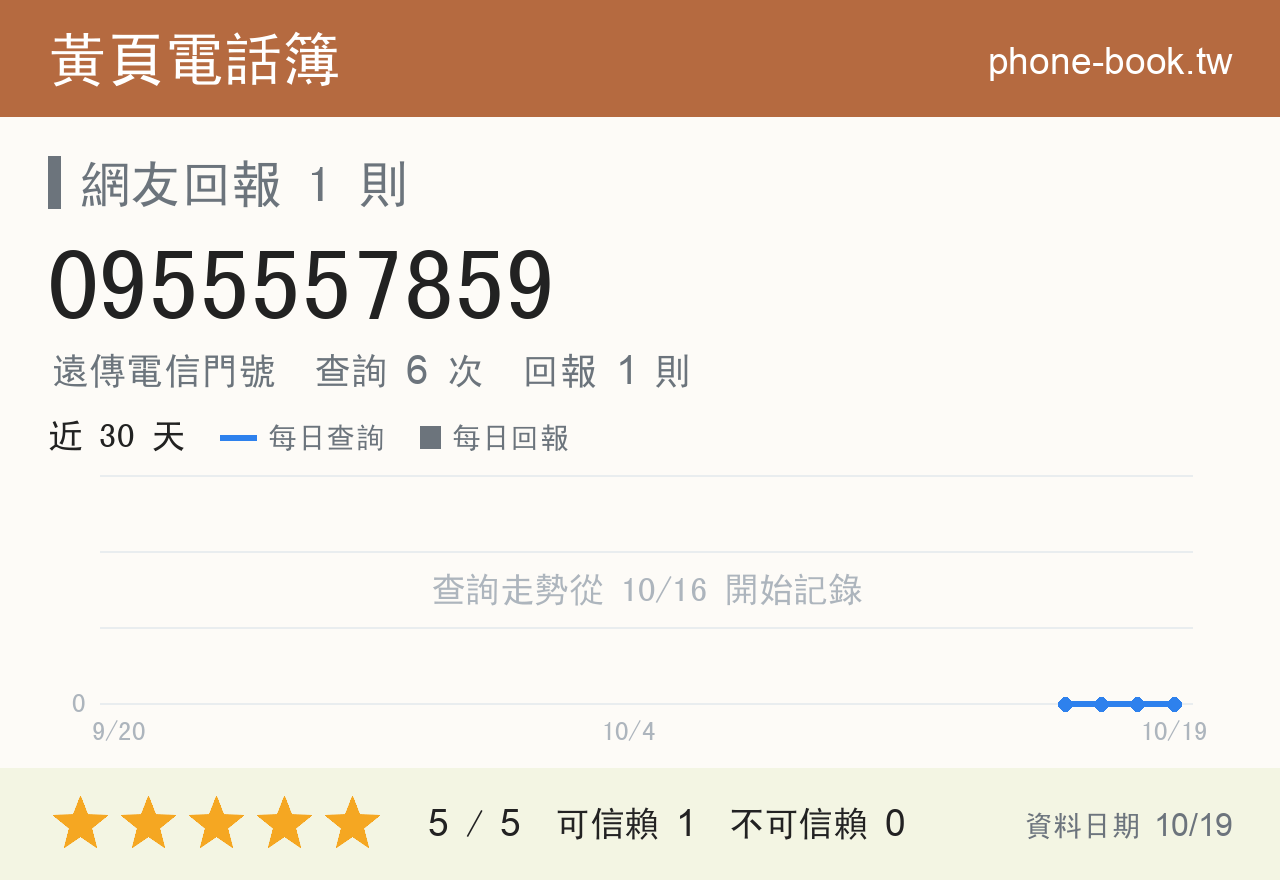 0955557859 評分卡：查詢 6 次、網友回報 1 則