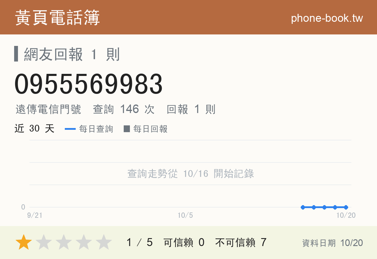0955569983 評分卡：查詢 146 次、網友回報 1 則