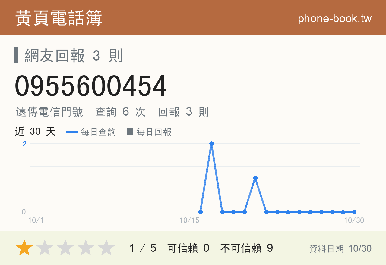 0955600454 評分卡：查詢 6 次、網友回報 3 則