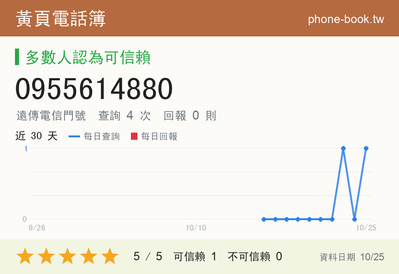 0955614880 評分卡：查詢 4 次、網友回報 0 則