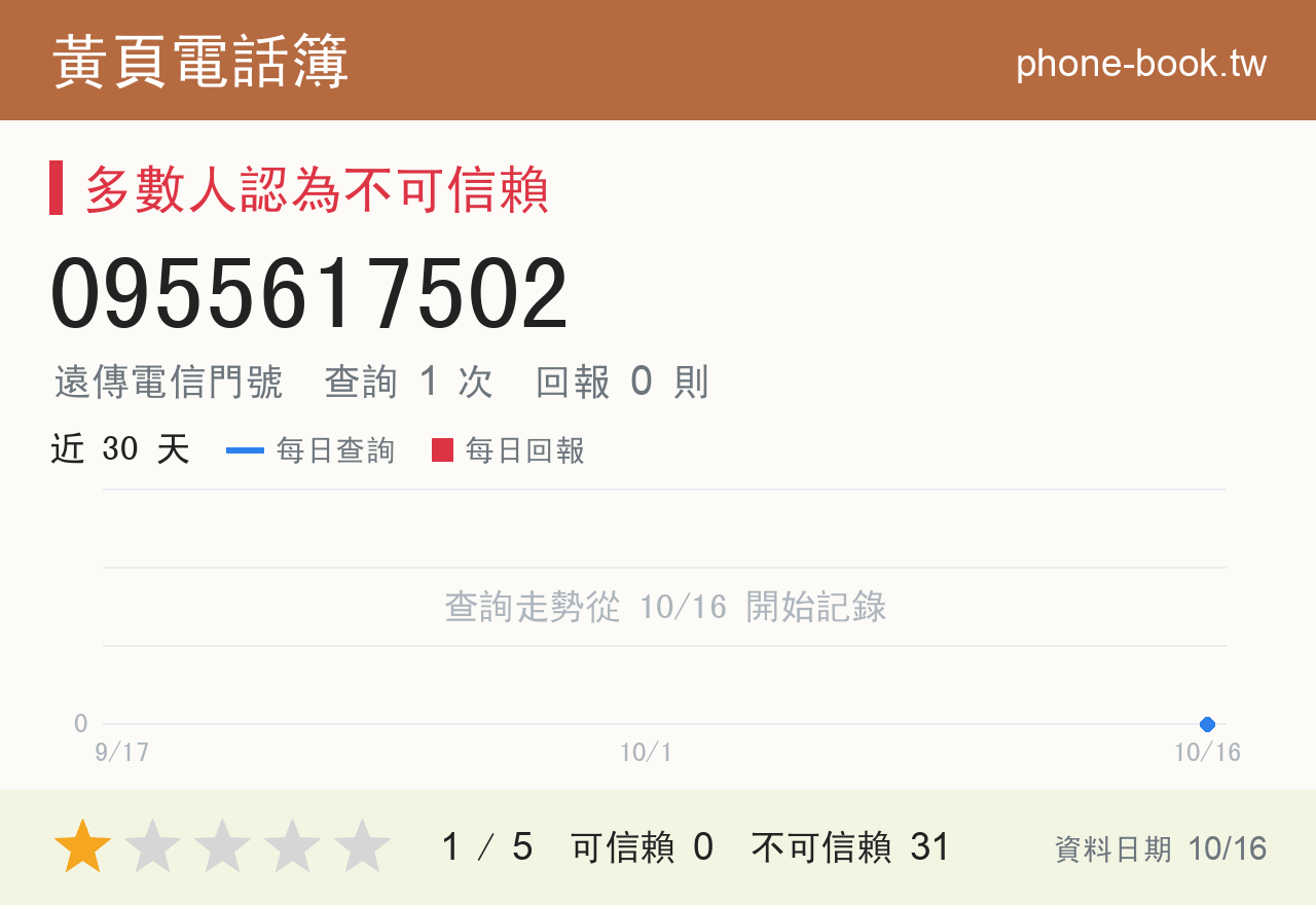 0955617502 評分卡：查詢 1 次、網友回報 0 則