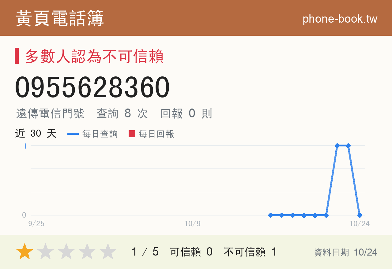 0955628360 評分卡：查詢 8 次、網友回報 0 則