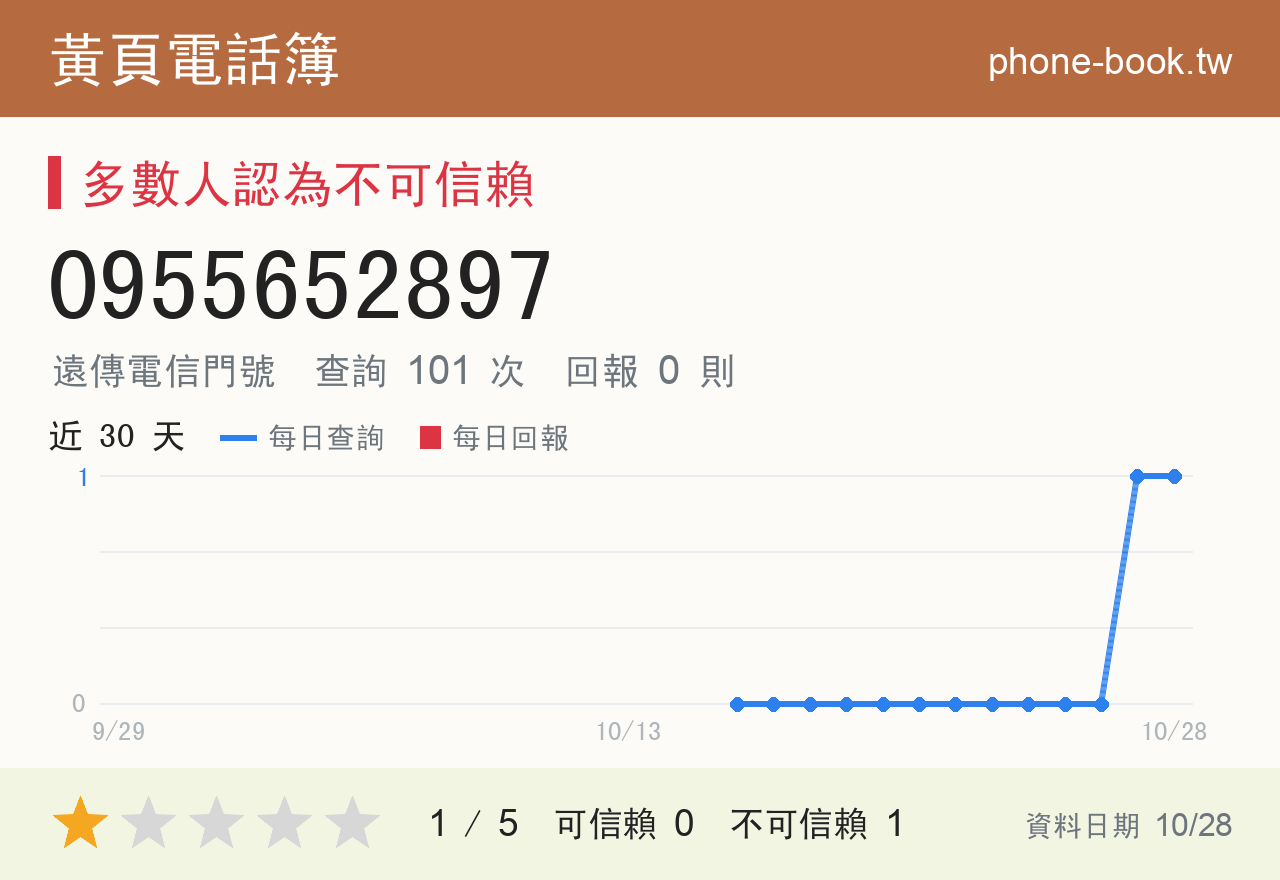 0955652897 評分卡：查詢 101 次、網友回報 0 則