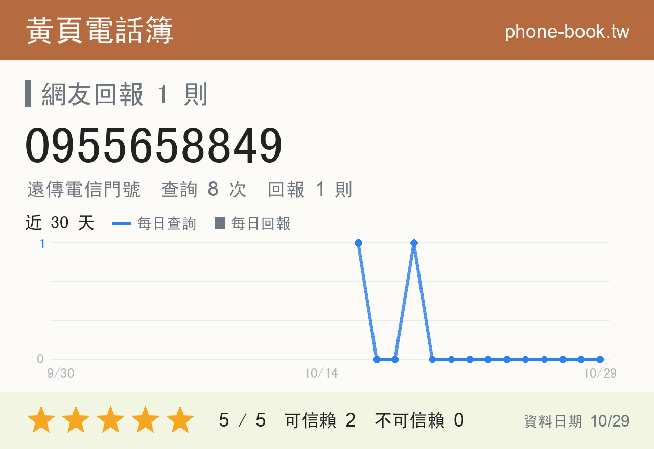 0955658849 評分卡：查詢 8 次、網友回報 1 則