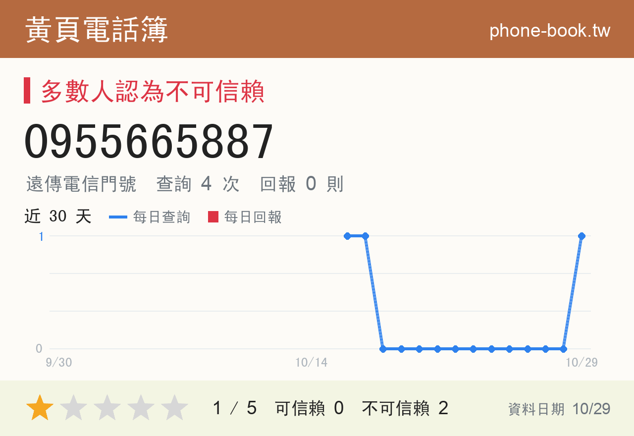 0955665887 評分卡：查詢 4 次、網友回報 0 則