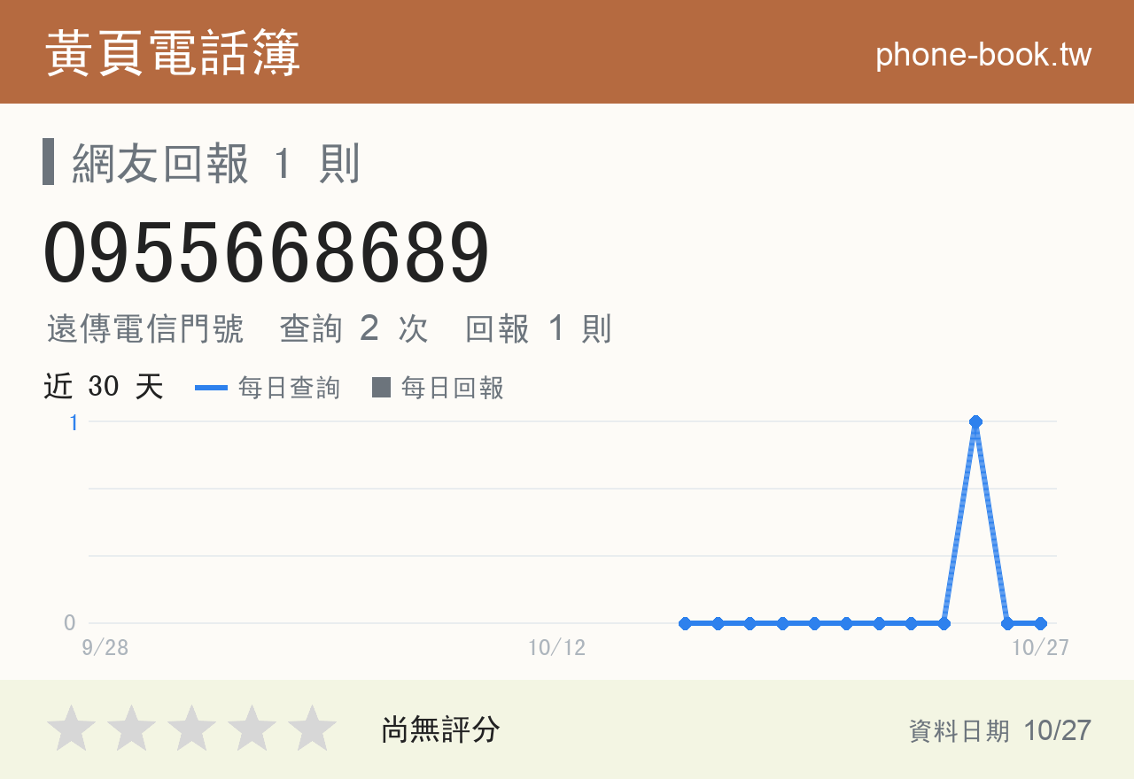 0955668689 評分卡：查詢 2 次、網友回報 1 則