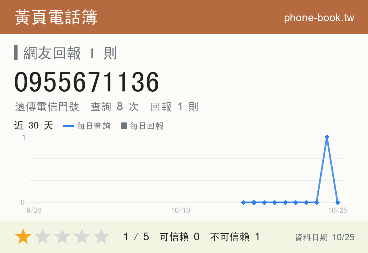 0955671136 評分卡：查詢 8 次、網友回報 1 則