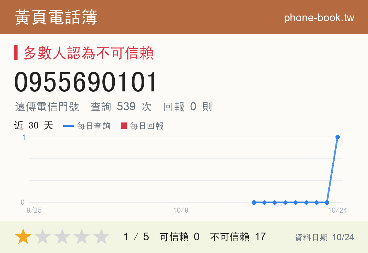 0955690101 評分卡：查詢 539 次、網友回報 0 則