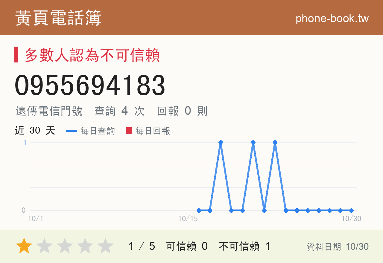 0955694183 評分卡：查詢 4 次、網友回報 0 則