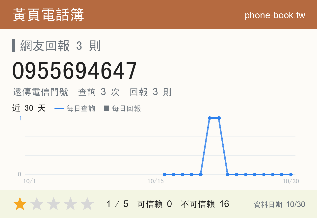 0955694647 評分卡：查詢 3 次、網友回報 3 則