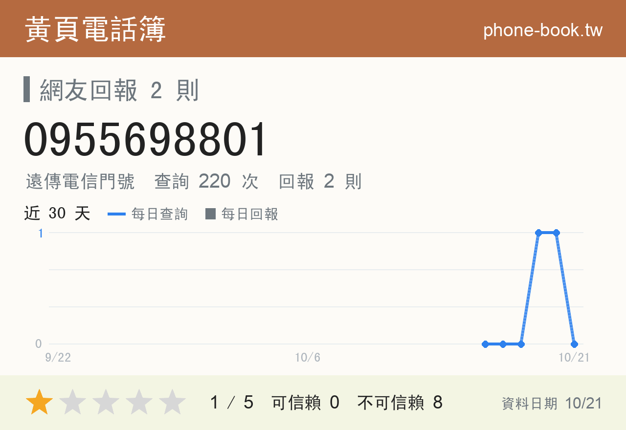 0955698801 評分卡：查詢 220 次、網友回報 2 則