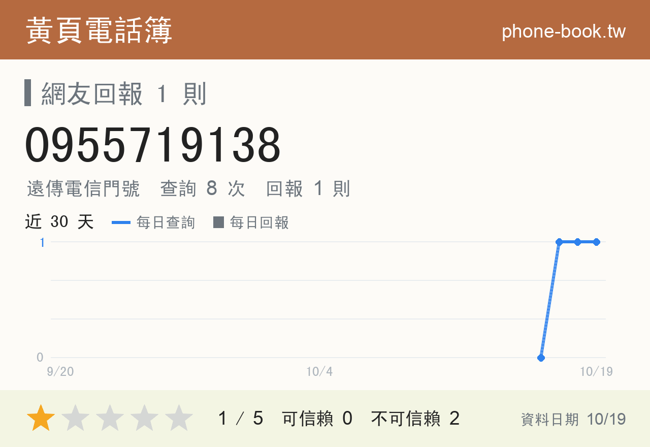 0955719138 評分卡：查詢 8 次、網友回報 1 則