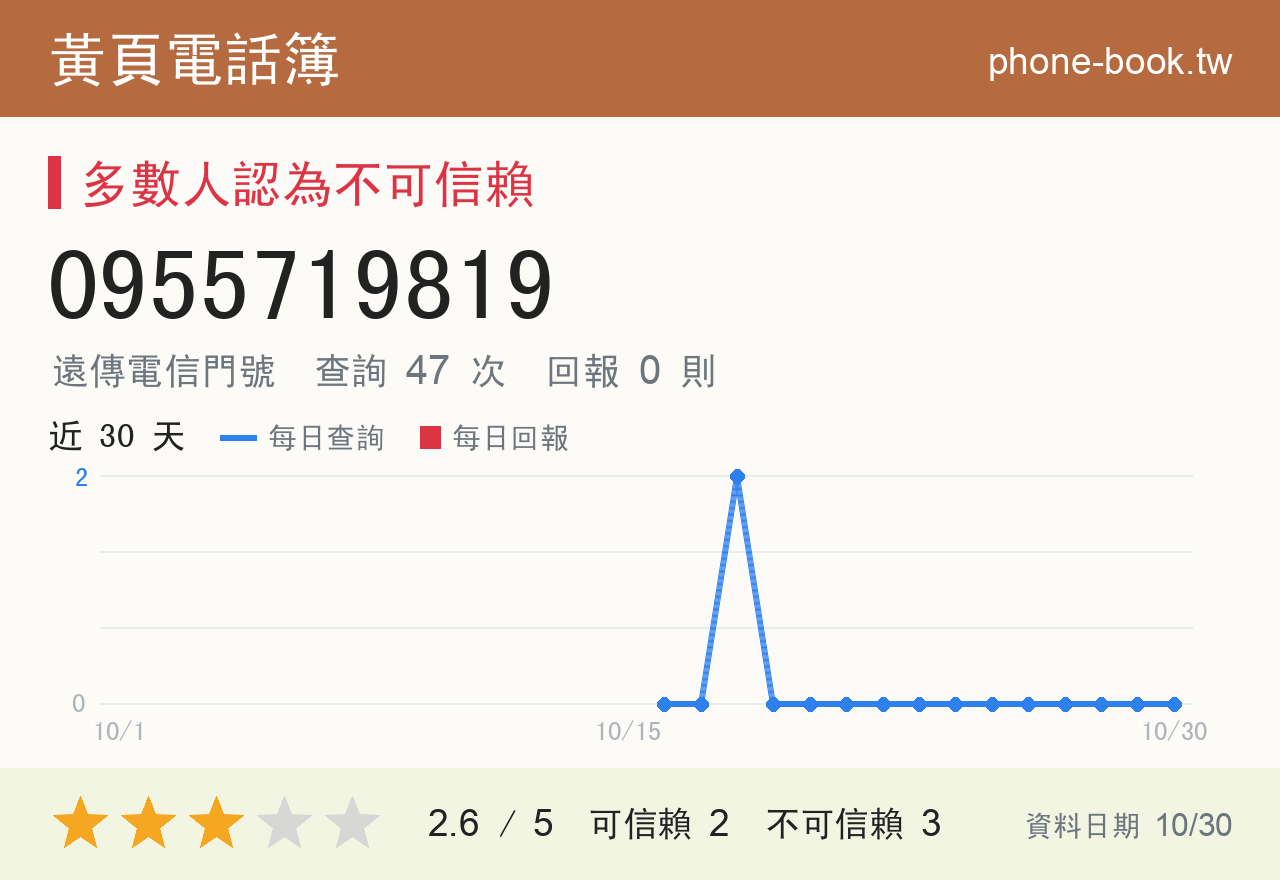 0955719819 評分卡：查詢 47 次、網友回報 0 則