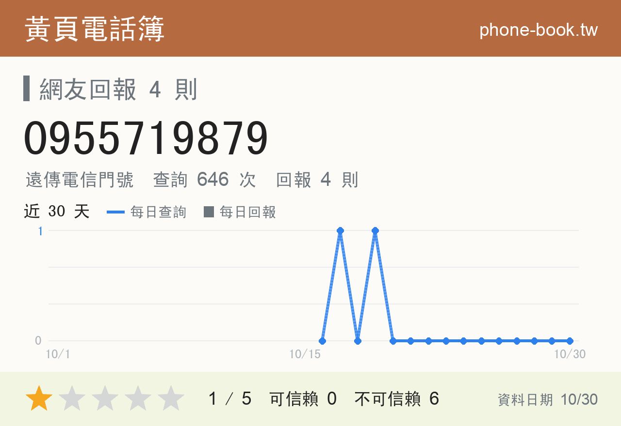 0955719879 評分卡：查詢 646 次、網友回報 4 則