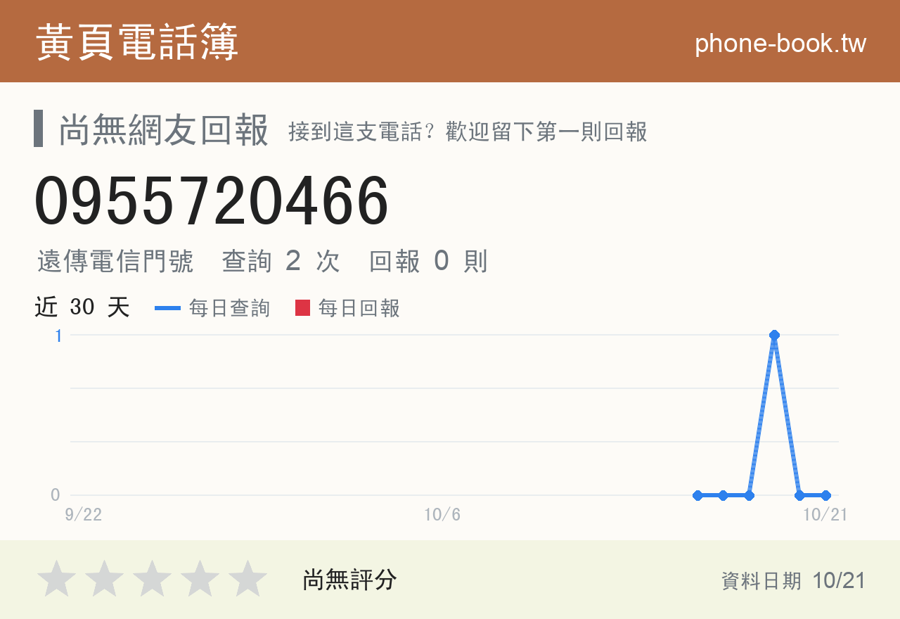 0955720466 評分卡：查詢 2 次、網友回報 0 則