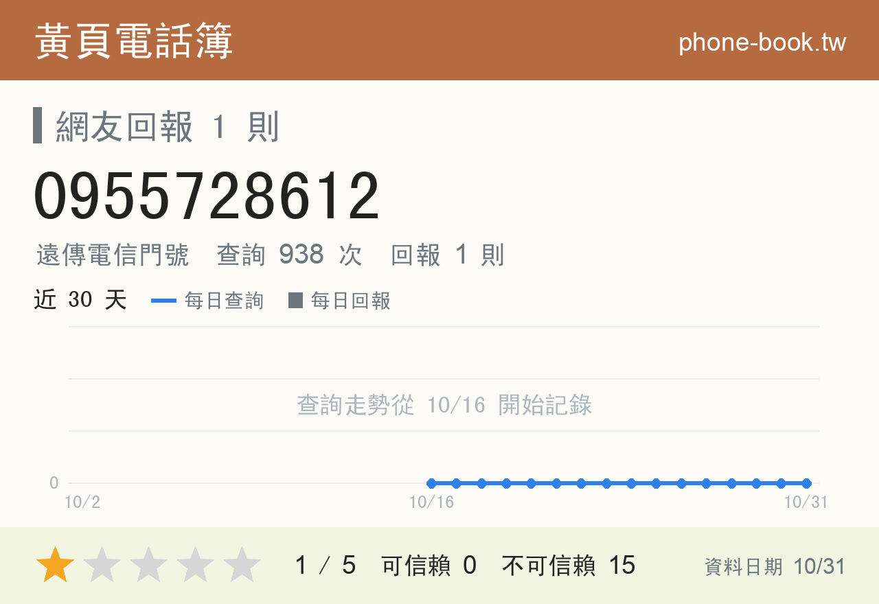 0955728612 評分卡：查詢 938 次、網友回報 1 則
