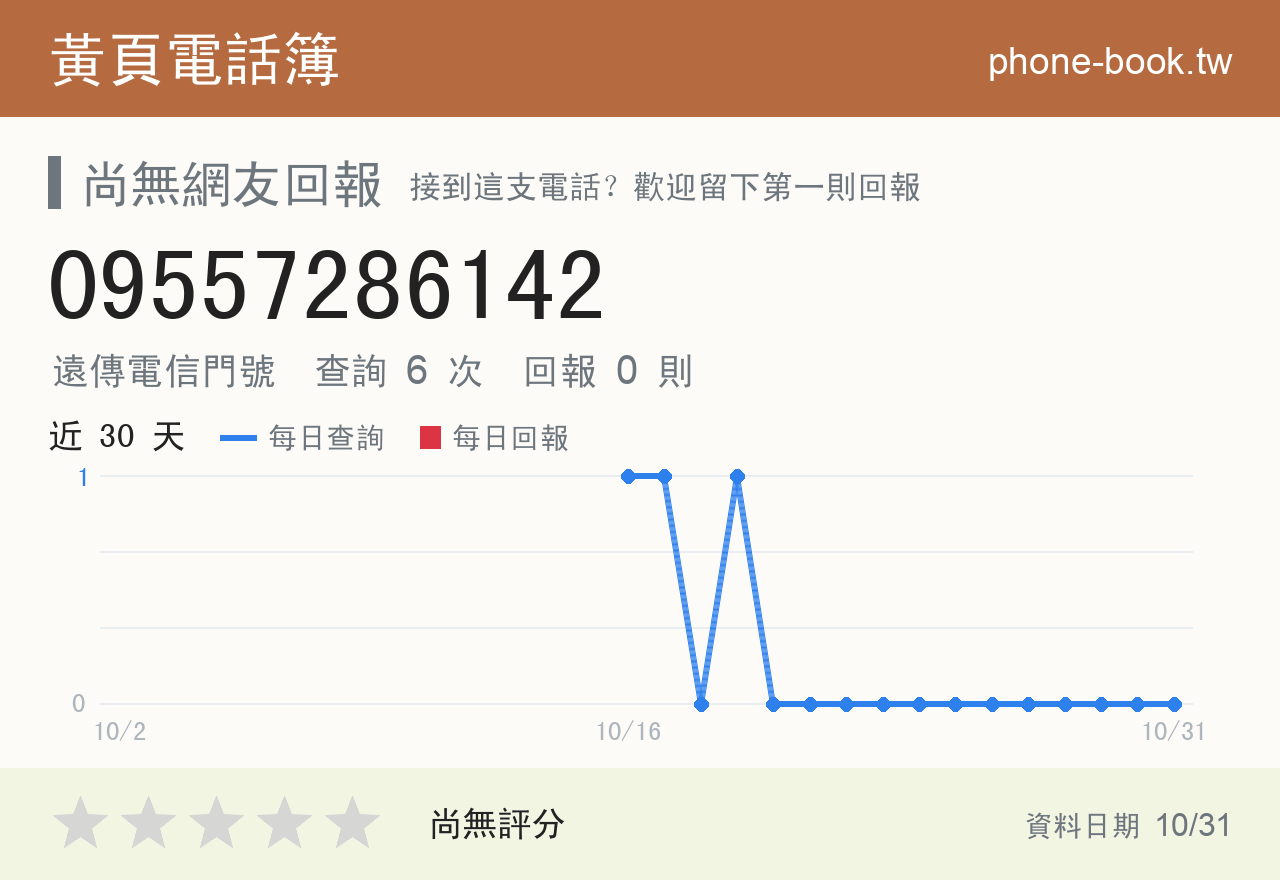 09557286142 評分卡：查詢 6 次、網友回報 0 則