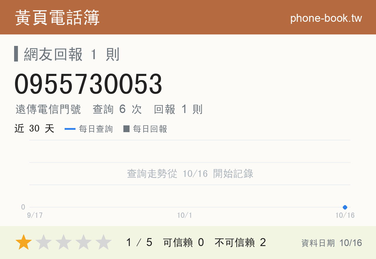 0955730053 評分卡：查詢 6 次、網友回報 1 則