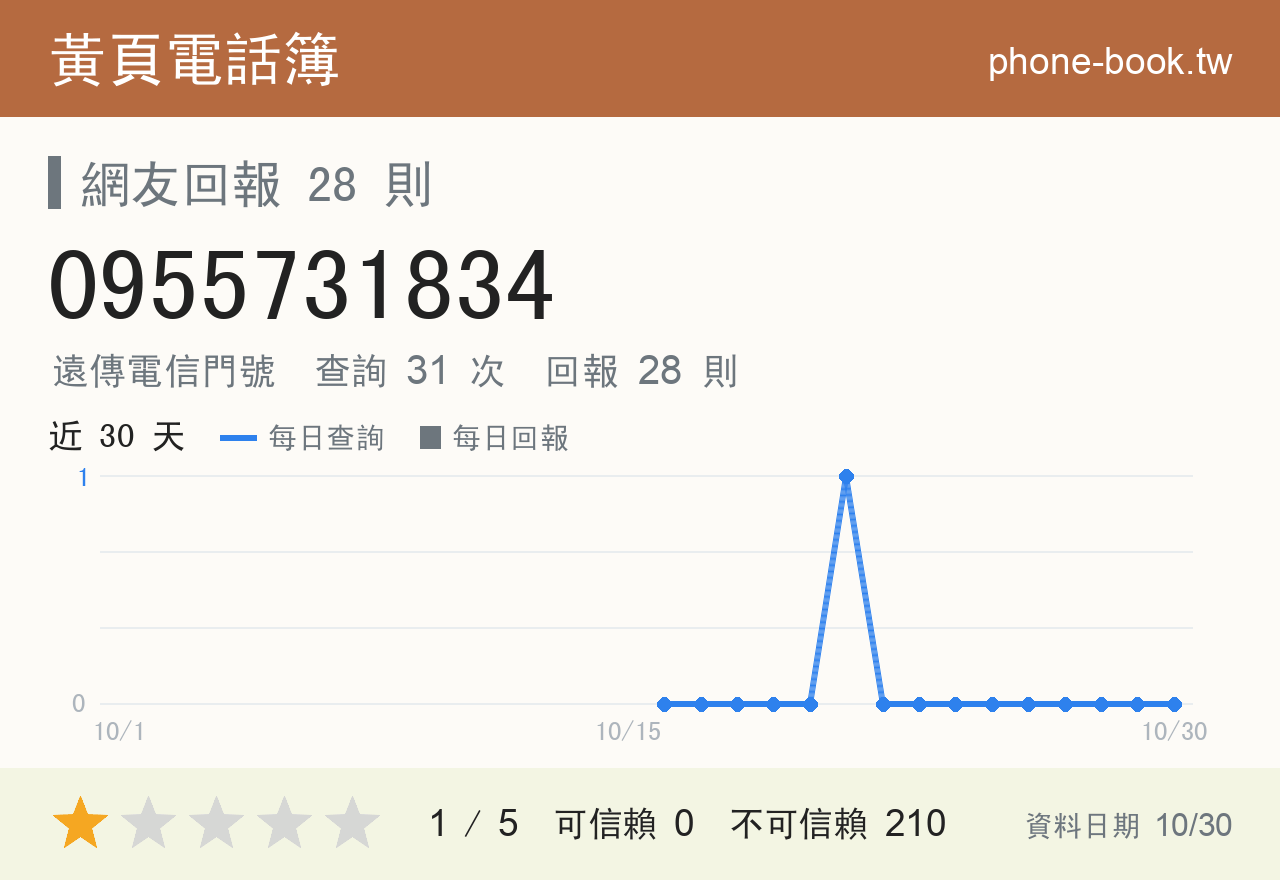 0955731834 評分卡：查詢 31 次、網友回報 28 則