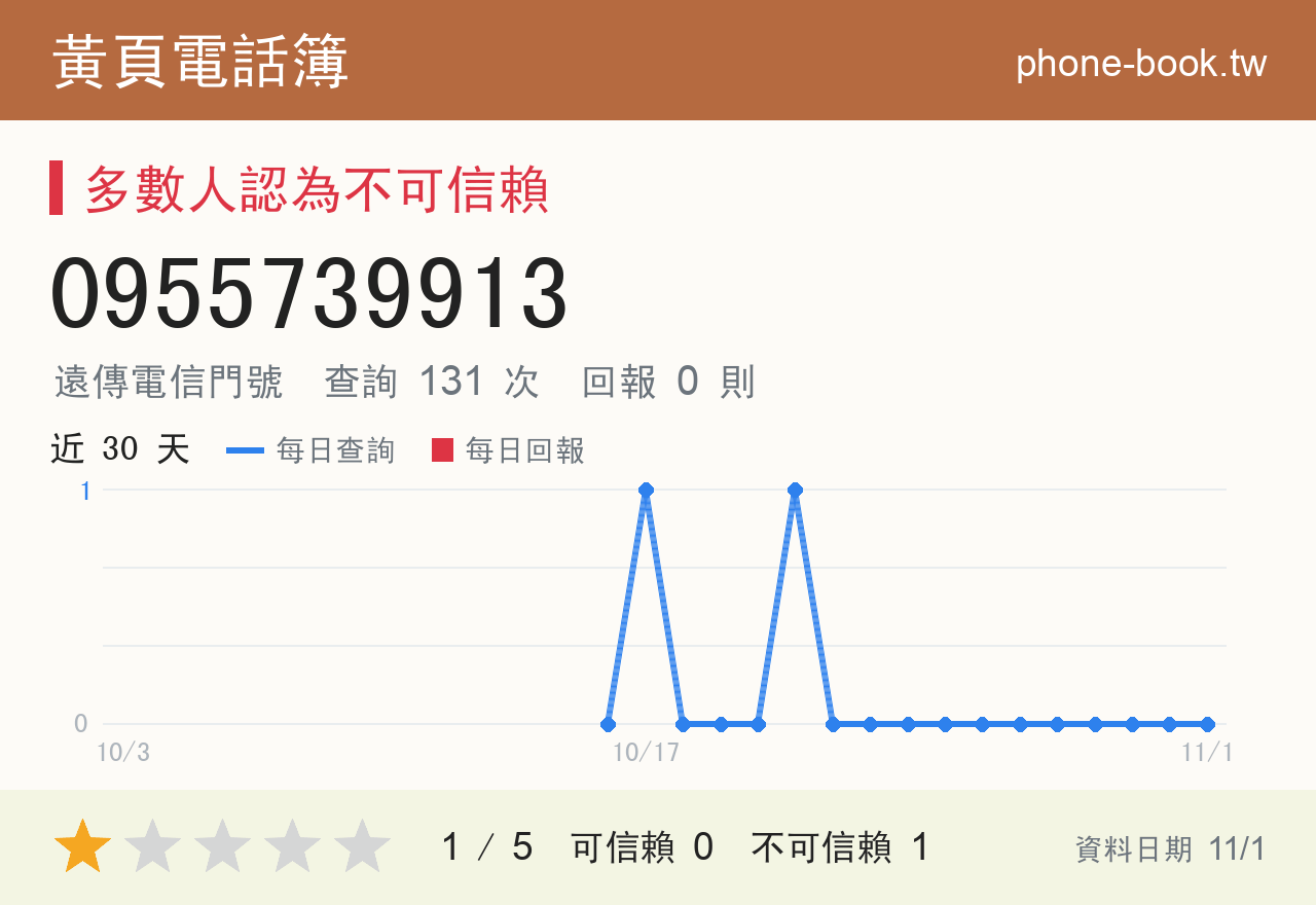 0955739913 評分卡：查詢 131 次、網友回報 0 則