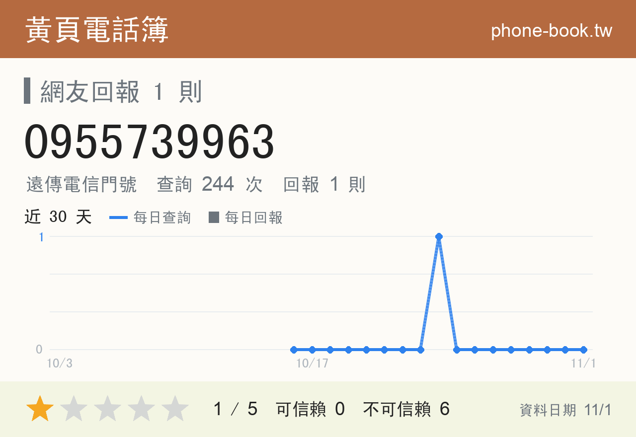 0955739963 評分卡：查詢 244 次、網友回報 1 則