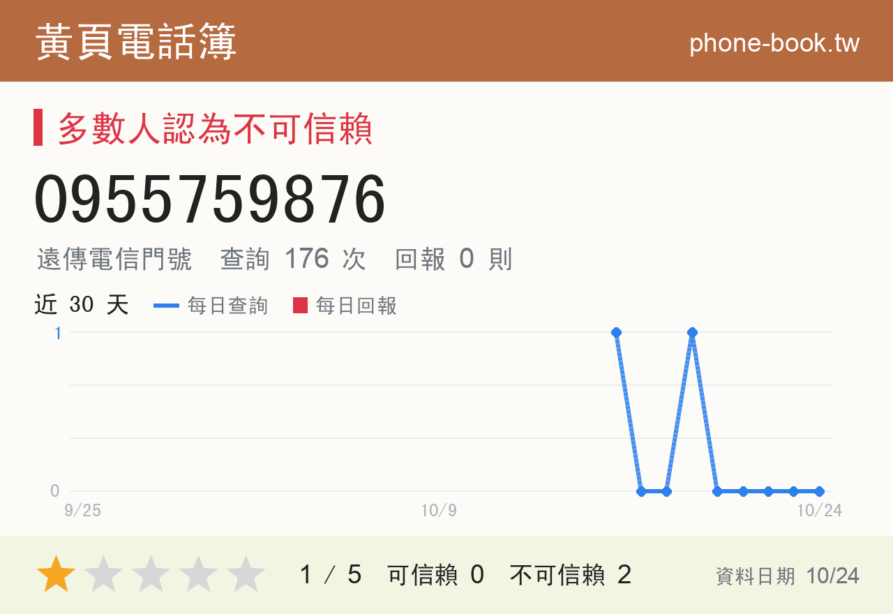 0955759876 評分卡：查詢 176 次、網友回報 0 則