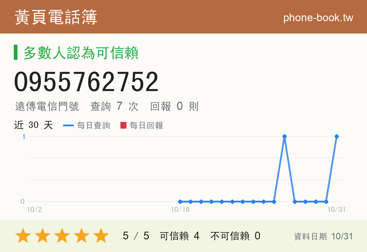0955762752 評分卡：查詢 7 次、網友回報 0 則