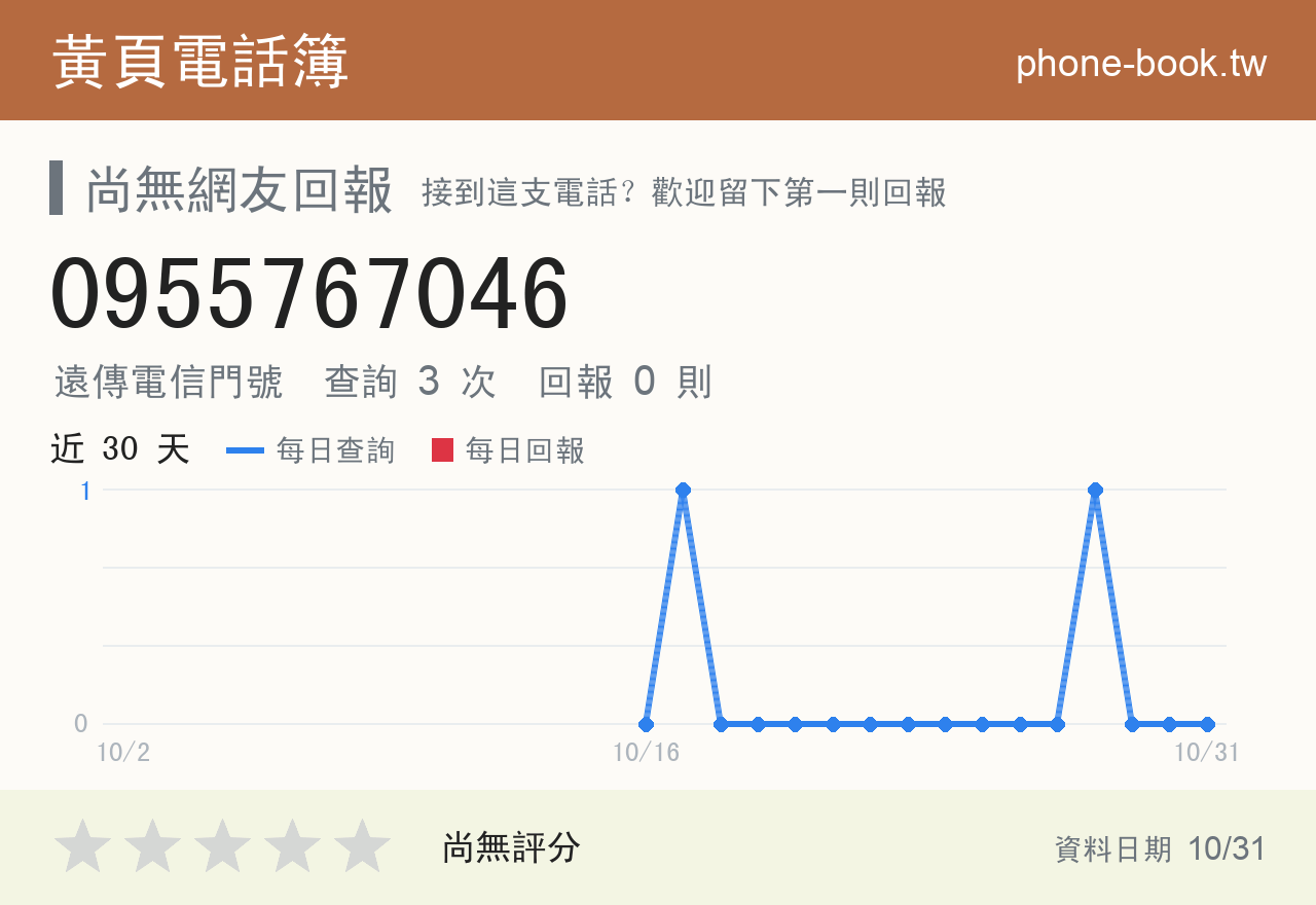 0955767046 評分卡：查詢 3 次、網友回報 0 則
