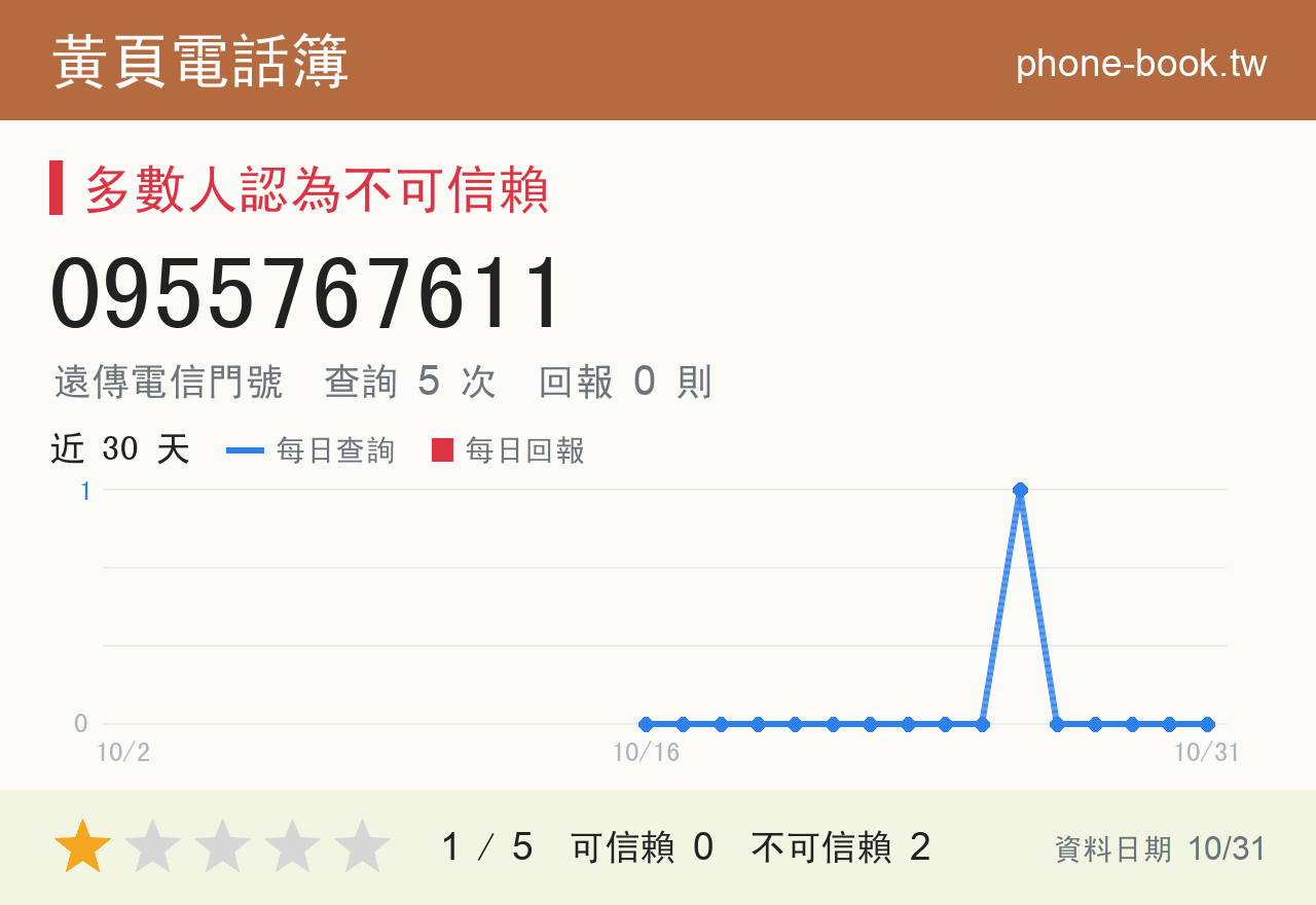 0955767611 評分卡：查詢 5 次、網友回報 0 則