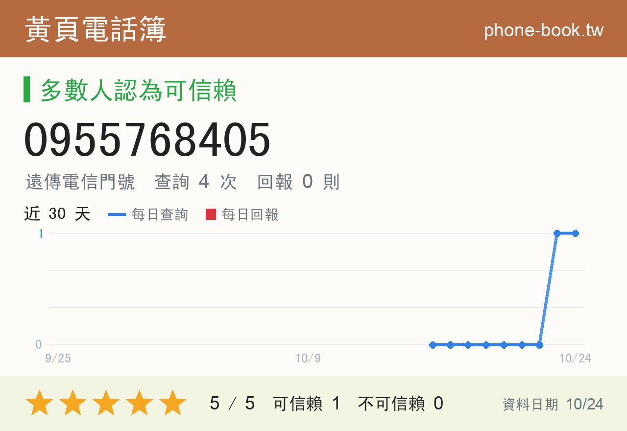 0955768405 評分卡：查詢 4 次、網友回報 0 則