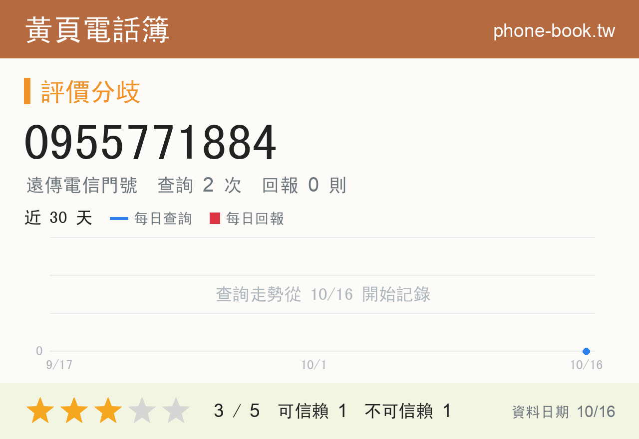 0955771884 評分卡：查詢 2 次、網友回報 0 則