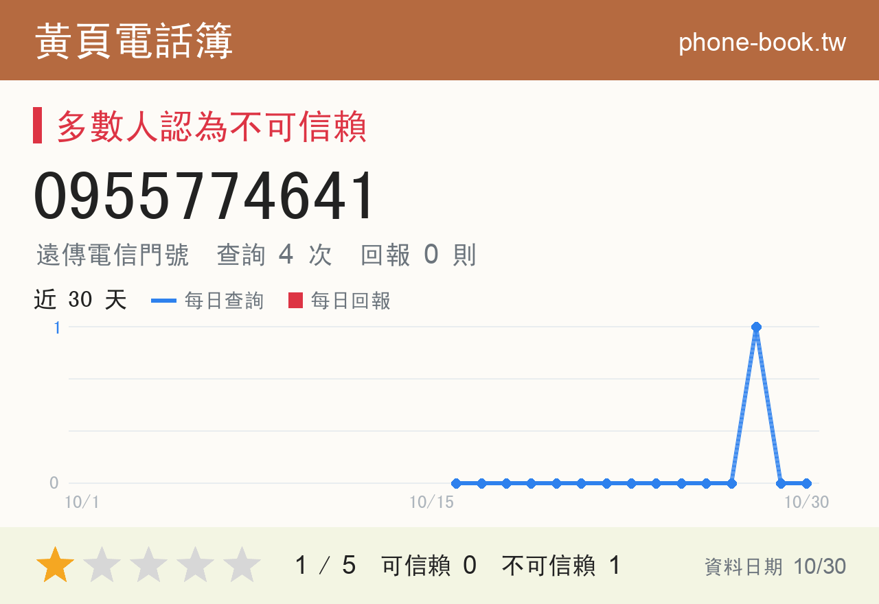 0955774641 評分卡：查詢 4 次、網友回報 0 則
