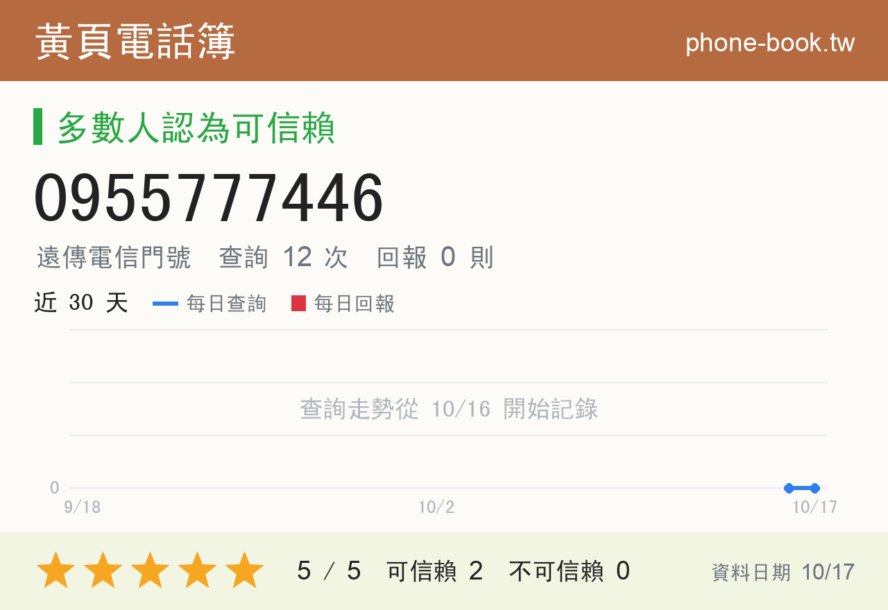 0955777446 評分卡：查詢 12 次、網友回報 0 則