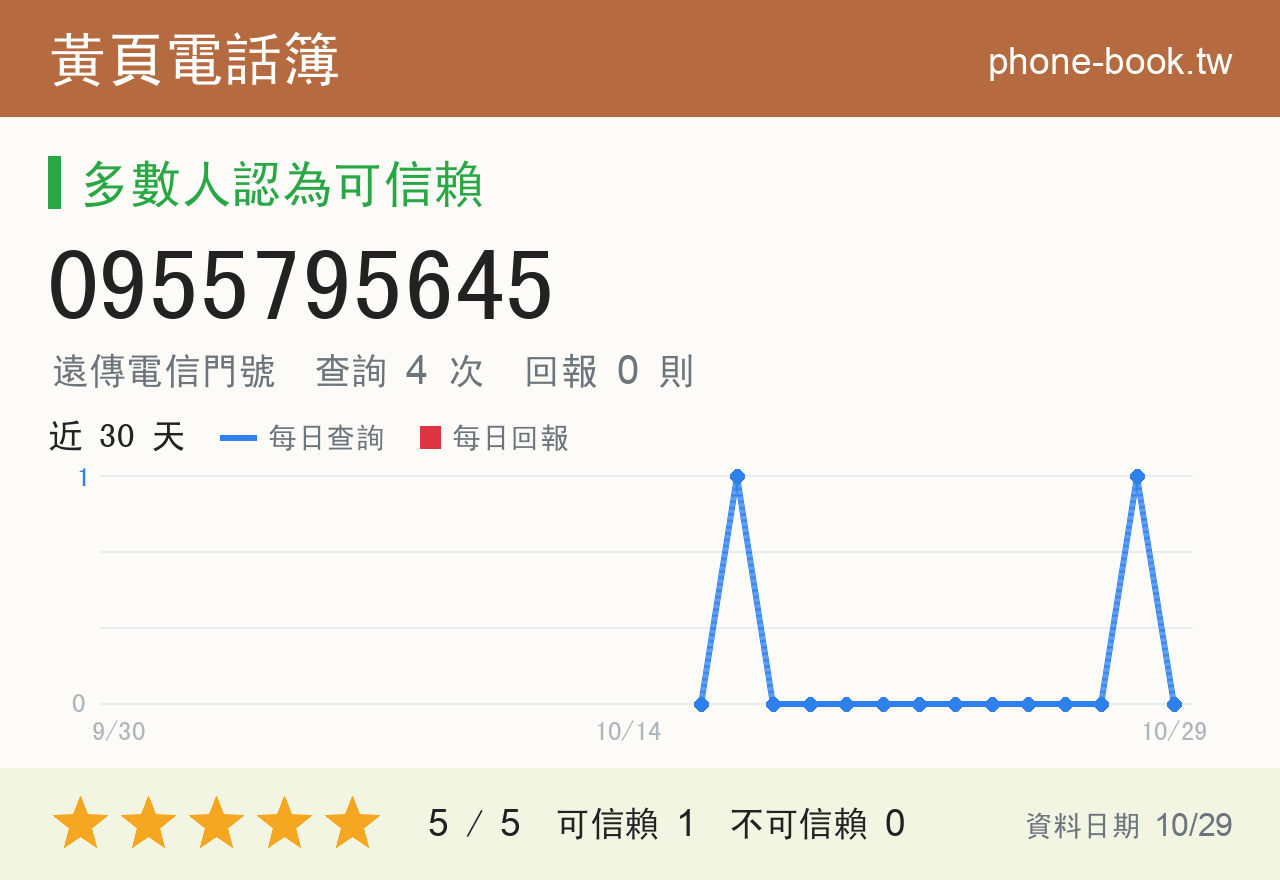 0955795645 評分卡：查詢 4 次、網友回報 0 則