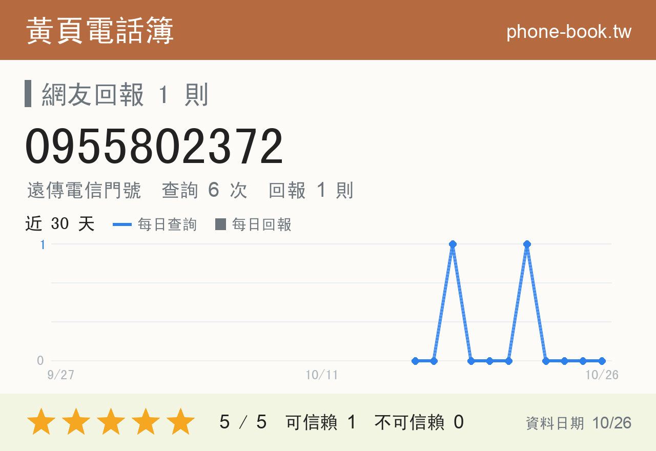 0955802372 評分卡：查詢 6 次、網友回報 1 則