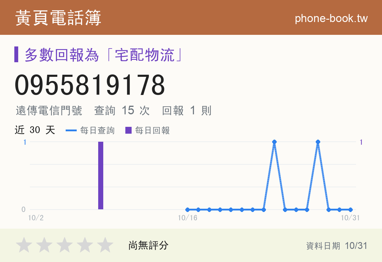 0955819178 評分卡：查詢 15 次、網友回報 1 則