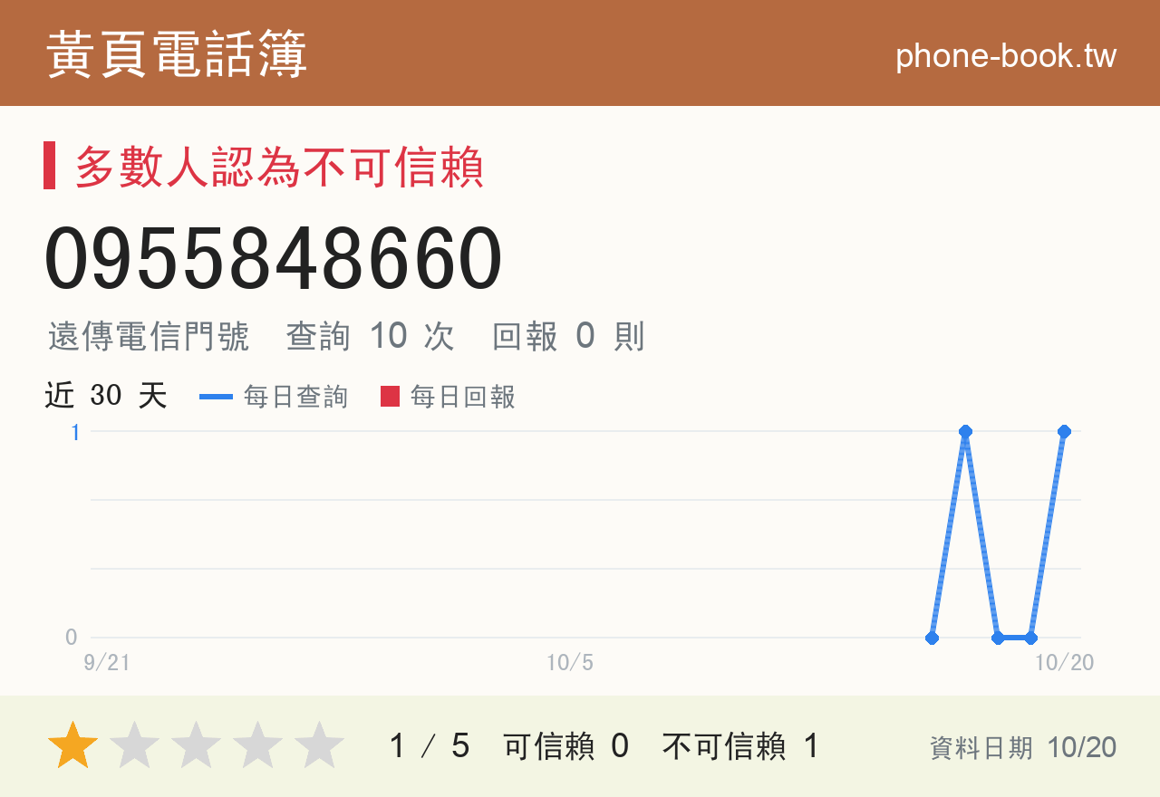 0955848660 評分卡：查詢 10 次、網友回報 0 則