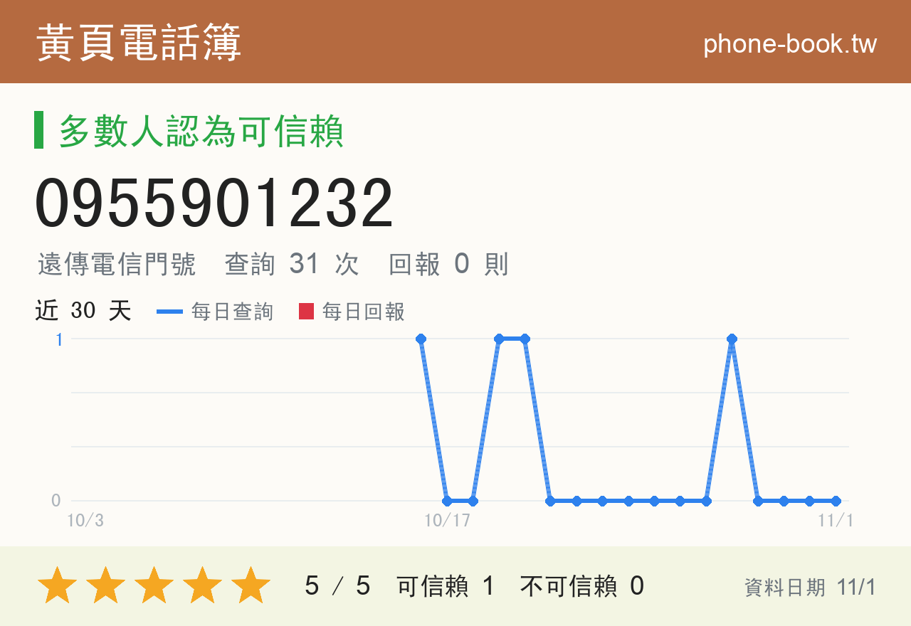 0955901232 評分卡：查詢 31 次、網友回報 0 則