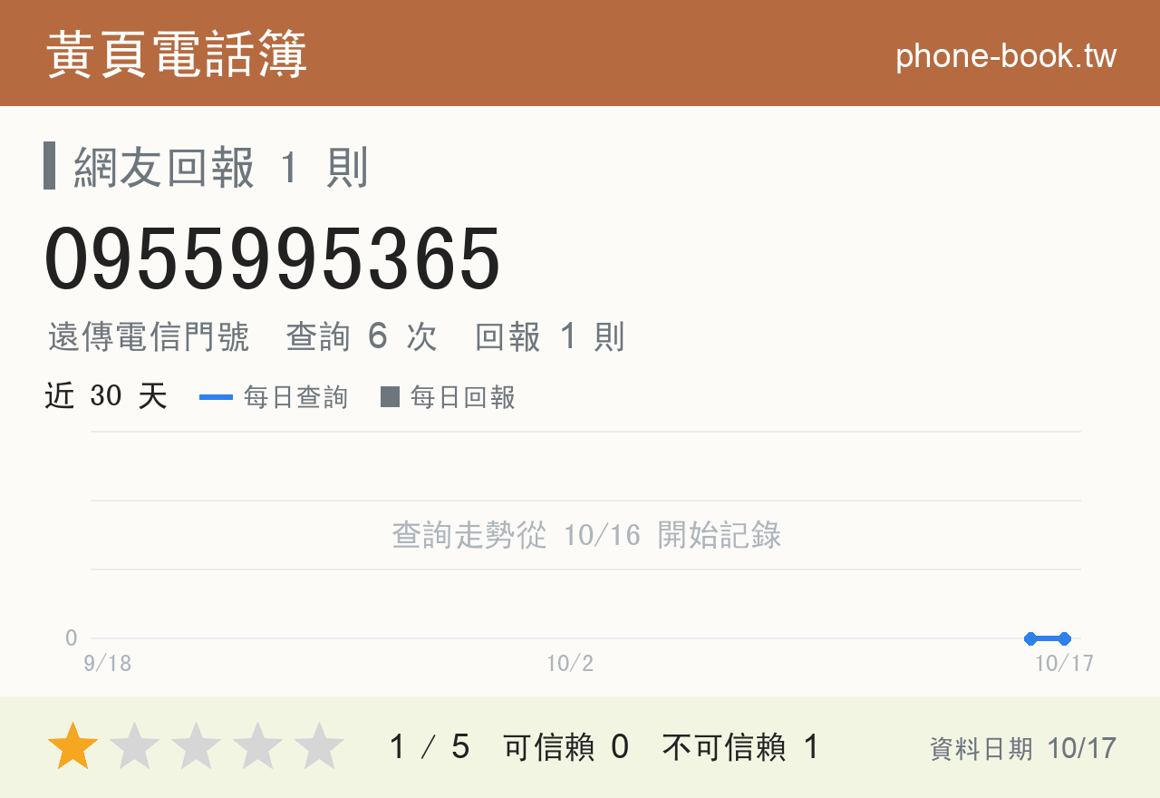 0955995365 評分卡：查詢 6 次、網友回報 1 則