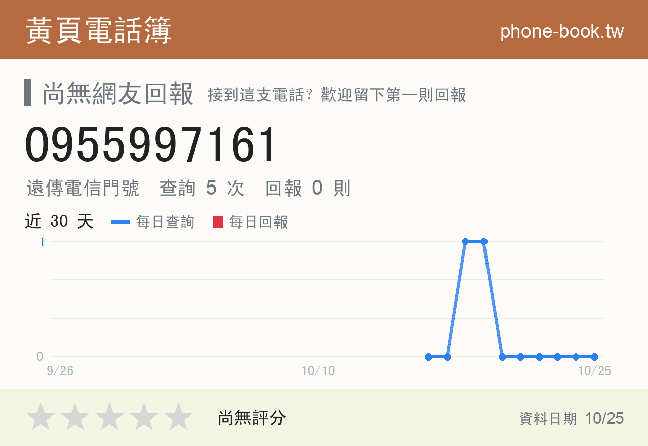 0955997161 評分卡：查詢 5 次、網友回報 0 則