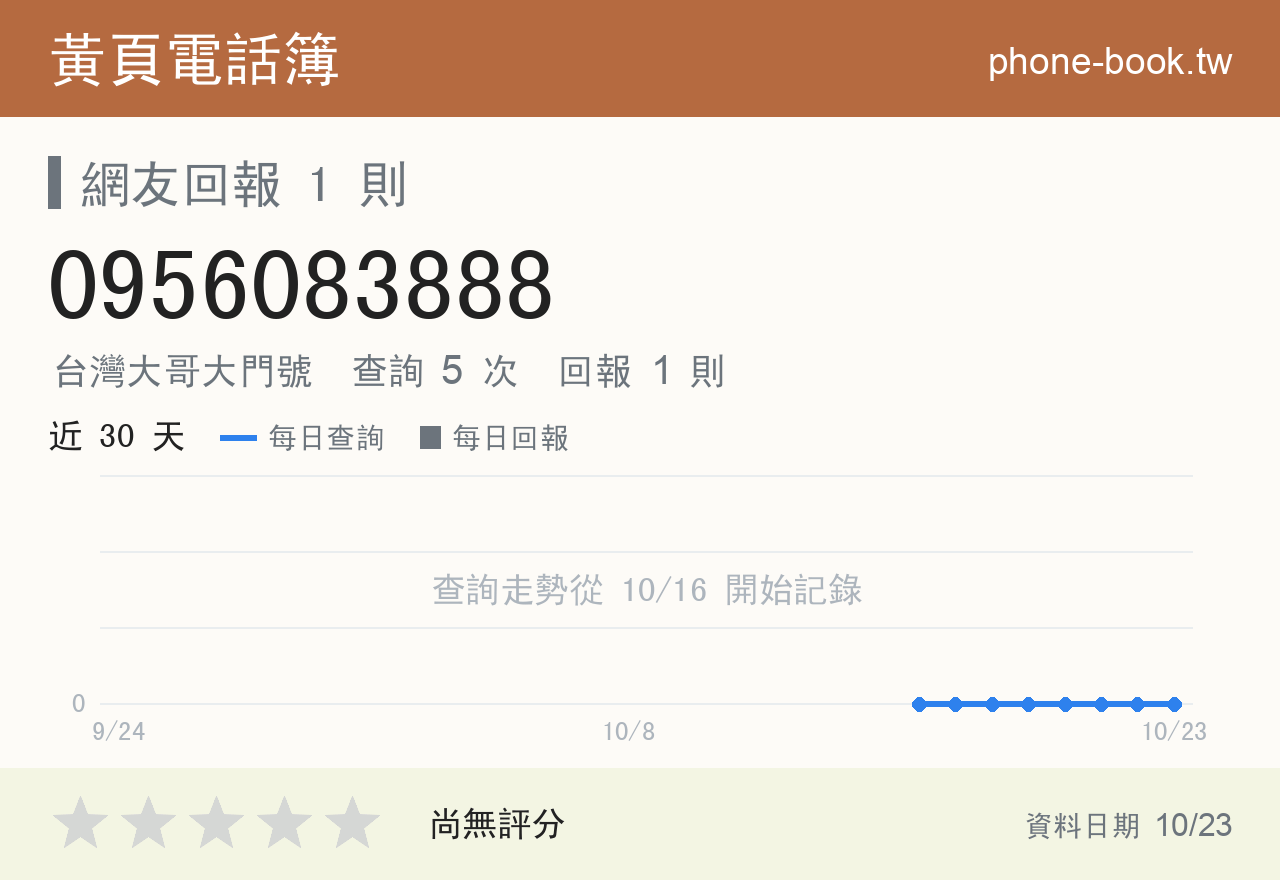0956083888 評分卡：查詢 5 次、網友回報 1 則