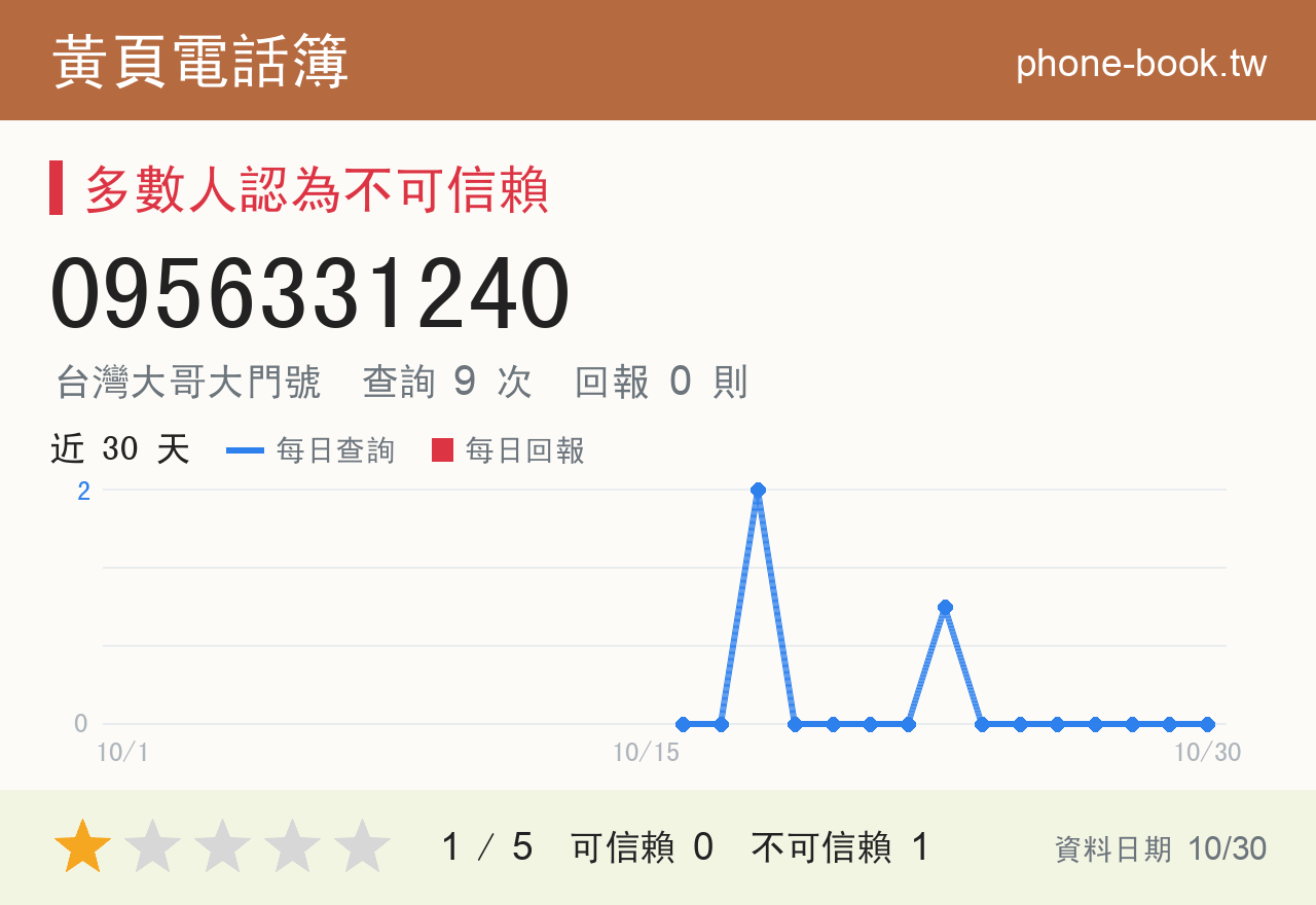 0956331240 評分卡：查詢 9 次、網友回報 0 則