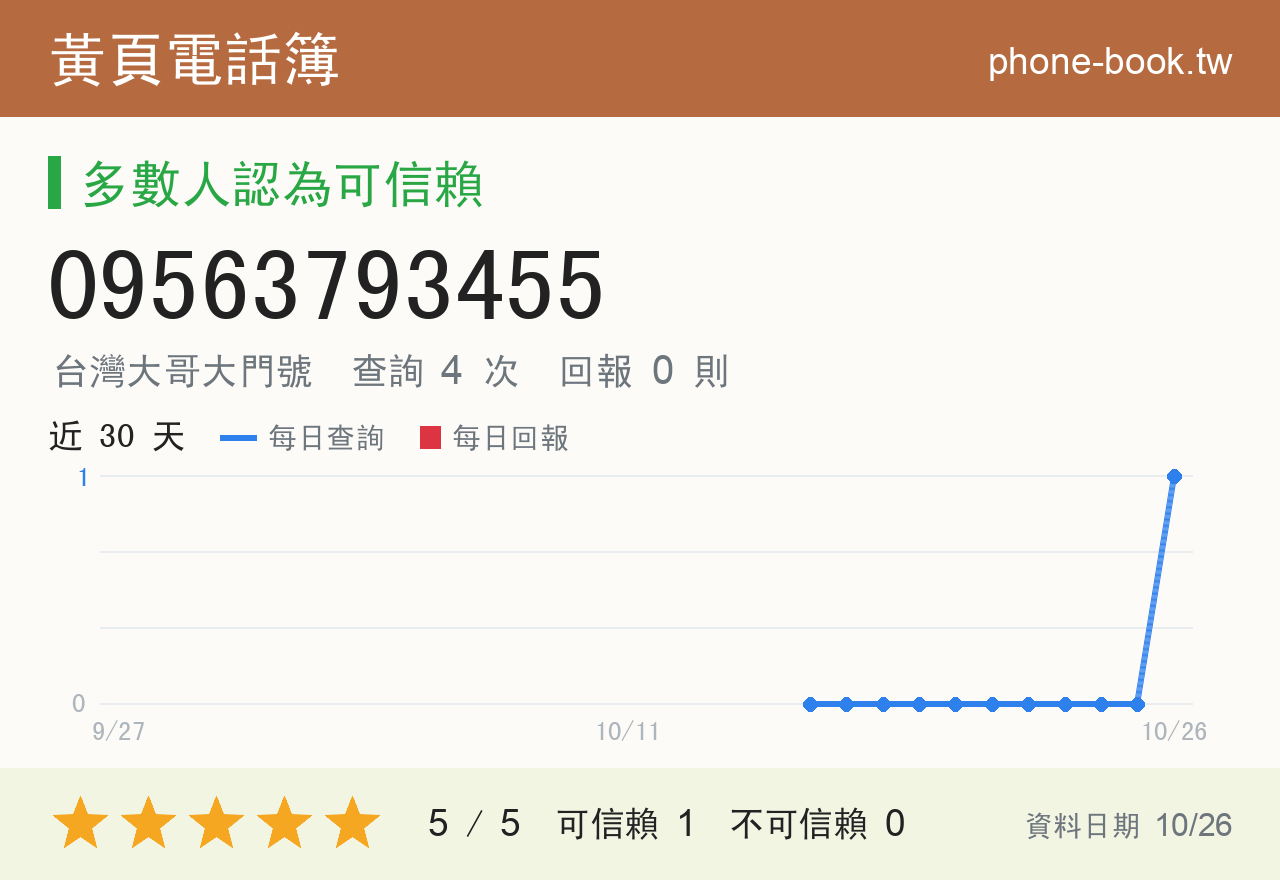 09563793455 評分卡：查詢 4 次、網友回報 0 則