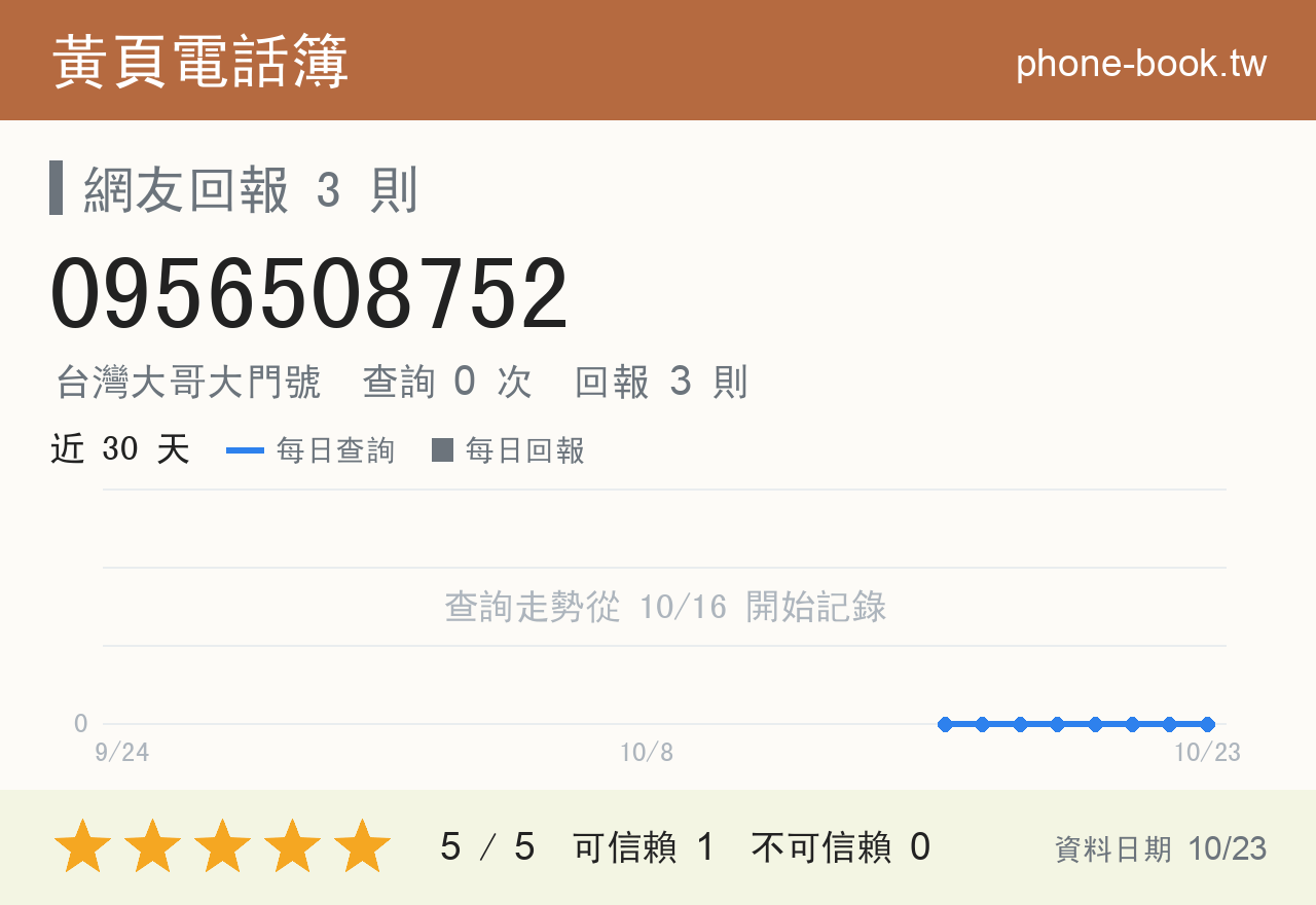 0956508752 評分卡：查詢 0 次、網友回報 3 則