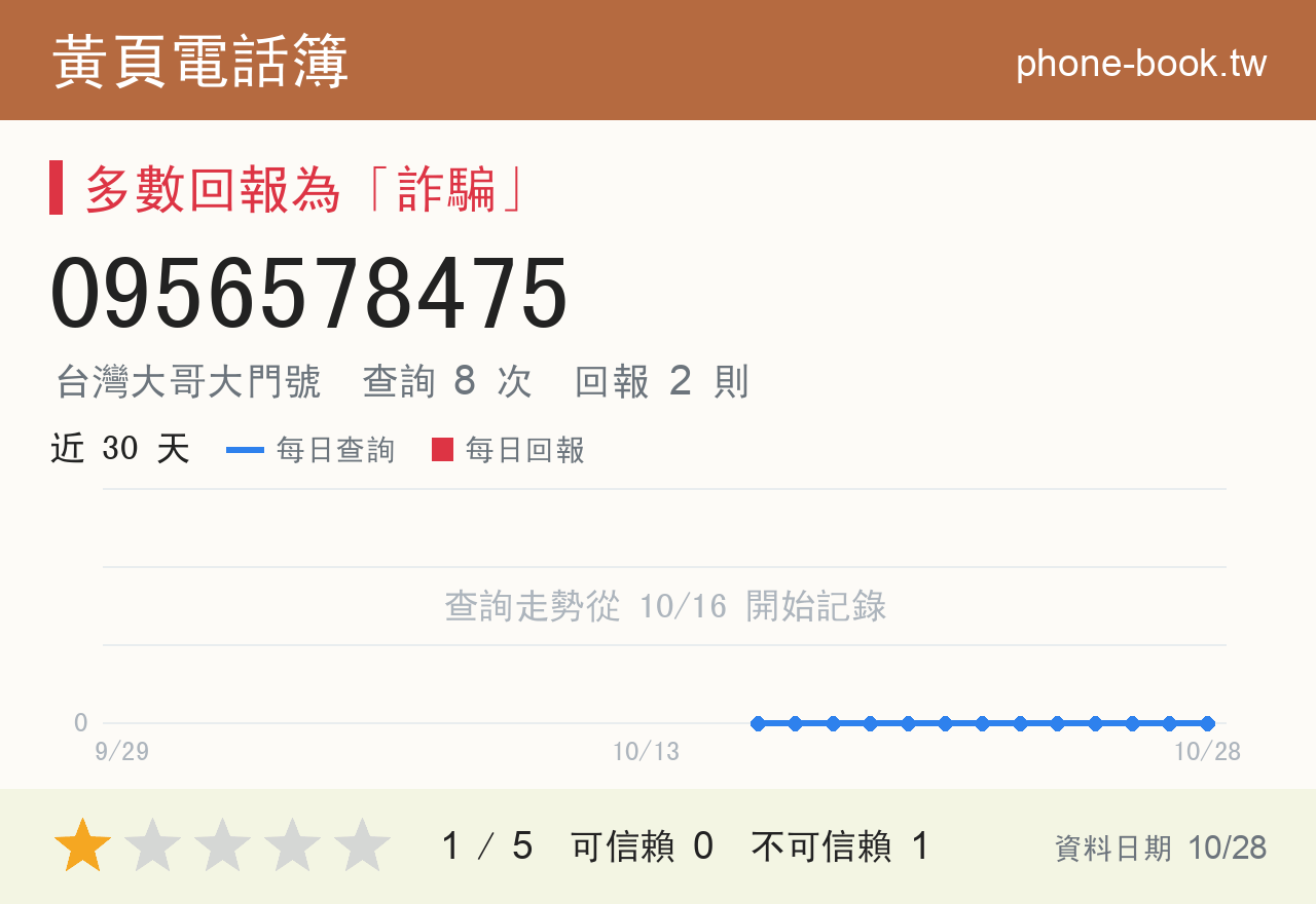0956578475 評分卡：查詢 8 次、網友回報 2 則