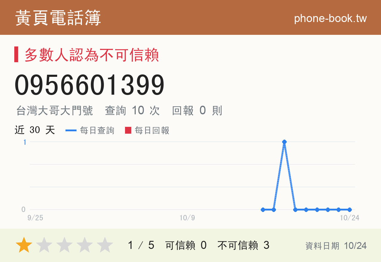 0956601399 評分卡：查詢 11 次、網友回報 0 則